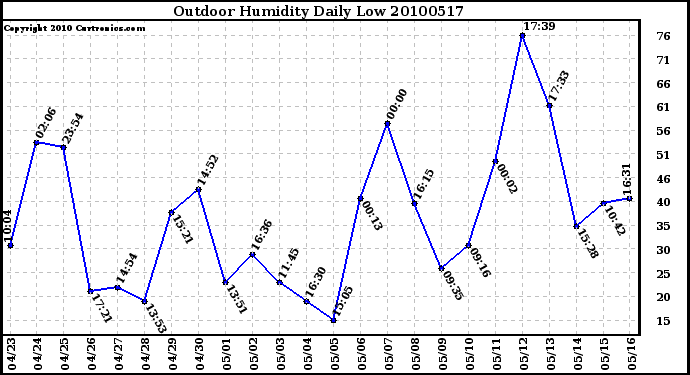 Milwaukee Weather Outdoor Humidity Daily Low