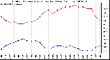 Milwaukee Weather Outdoor Temperature (vs) Dew Point (Last 24 Hours)