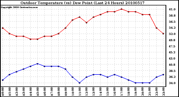 Milwaukee Weather Outdoor Temperature (vs) Dew Point (Last 24 Hours)