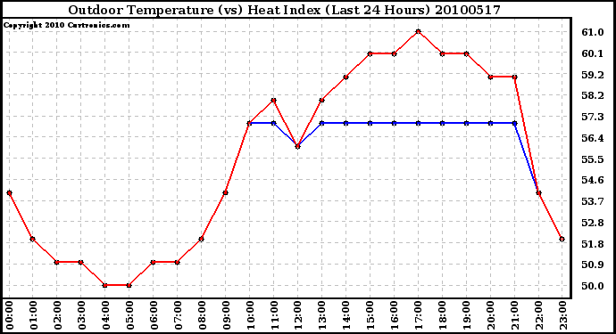 Milwaukee Weather Outdoor Temperature (vs) Heat Index (Last 24 Hours)