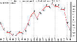 Milwaukee Weather Outdoor Temperature per Hour (Last 24 Hours)