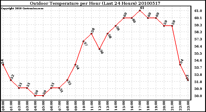 Milwaukee Weather Outdoor Temperature per Hour (Last 24 Hours)