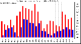 Milwaukee Weather Outdoor Temperature Daily High/Low