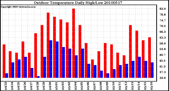 Milwaukee Weather Outdoor Temperature Daily High/Low