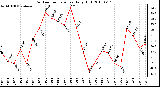 Milwaukee Weather Outdoor Temperature Daily High