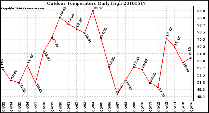 Milwaukee Weather Outdoor Temperature Daily High