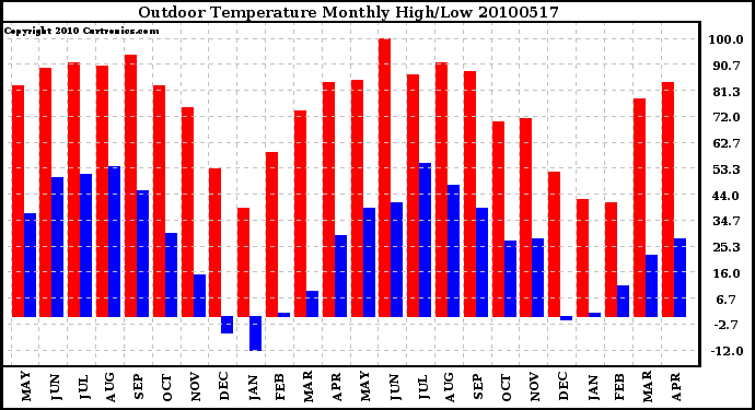 Milwaukee Weather Outdoor Temperature Monthly High/Low