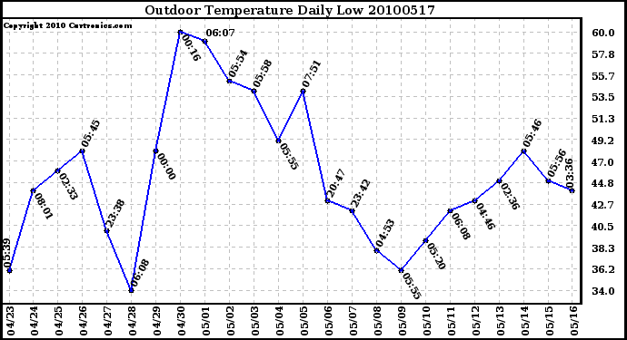 Milwaukee Weather Outdoor Temperature Daily Low