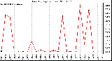 Milwaukee Weather Rain (By Day) (inches)