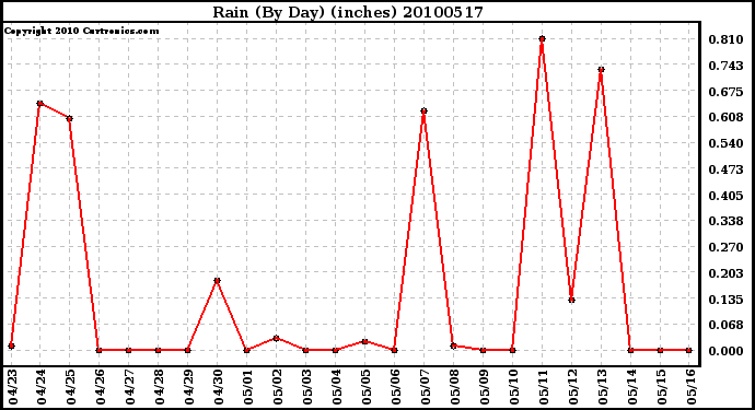 Milwaukee Weather Rain (By Day) (inches)