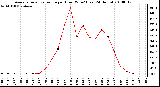 Milwaukee Weather Average Solar Radiation per Hour W/m2 (Last 24 Hours)