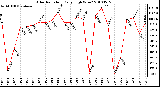 Milwaukee Weather Solar Radiation Daily High W/m2