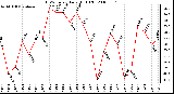 Milwaukee Weather THSW Index Daily High (F)