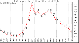 Milwaukee Weather THSW Index per Hour (F) (Last 24 Hours)