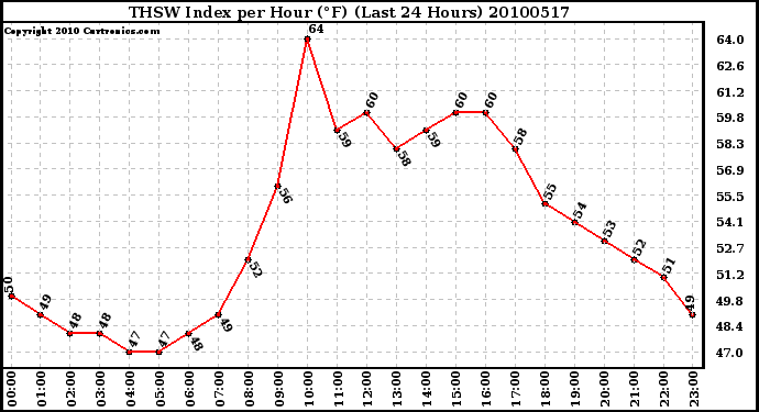 Milwaukee Weather THSW Index per Hour (F) (Last 24 Hours)