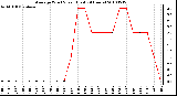 Milwaukee Weather Average Wind Speed (Last 24 Hours)