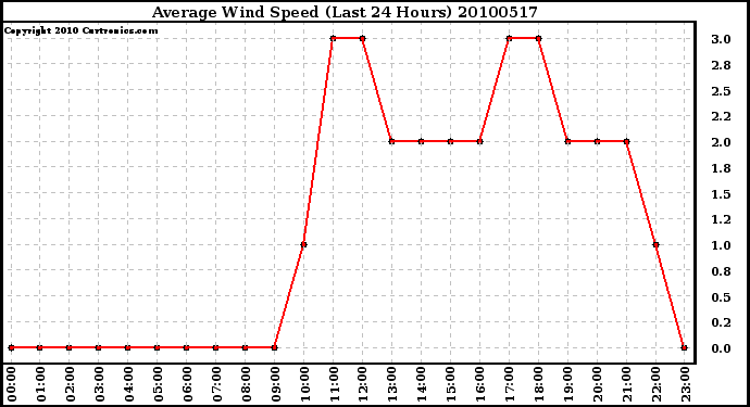 Milwaukee Weather Average Wind Speed (Last 24 Hours)