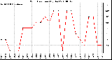 Milwaukee Weather Wind Direction (By Day)