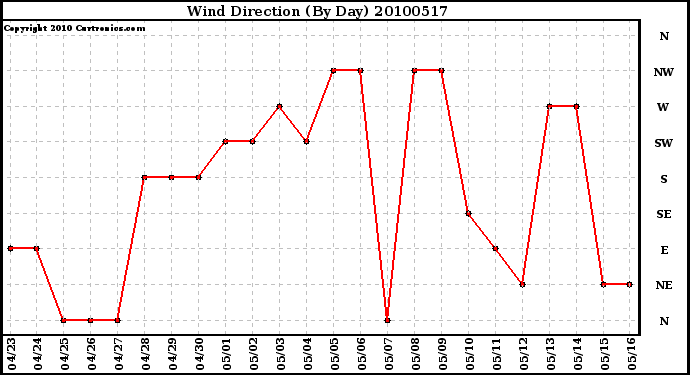 Milwaukee Weather Wind Direction (By Day)