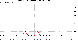 Milwaukee Weather Wind Direction (Last 24 Hours)