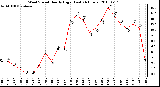 Milwaukee Weather Wind Speed Hourly High (Last 24 Hours)