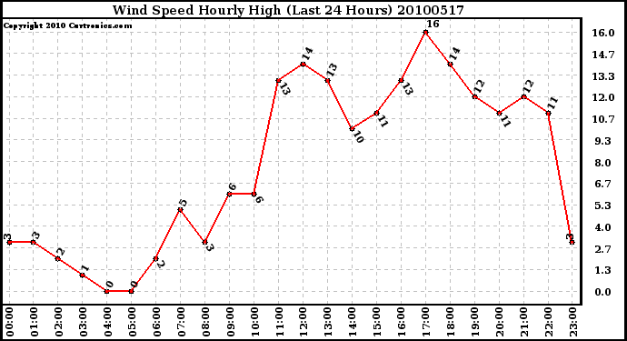 Milwaukee Weather Wind Speed Hourly High (Last 24 Hours)