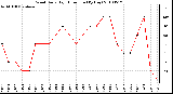 Milwaukee Weather Wind Daily High Direction (By Day)