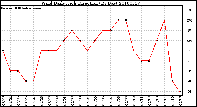 Milwaukee Weather Wind Daily High Direction (By Day)