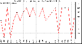 Milwaukee Weather Wind Monthly High Direction (By Month)