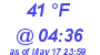 Milwaukee Weather Dewpoint High High Today