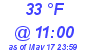 Milwaukee Weather Dewpoint High Low Today