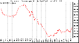 Milwaukee Weather Barometric Pressure per Minute (Last 24 Hours)