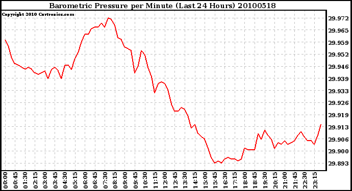 Milwaukee Weather Barometric Pressure per Minute (Last 24 Hours)