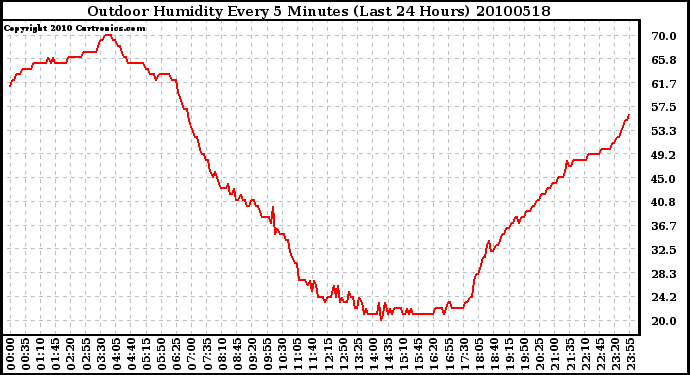 Milwaukee Weather Outdoor Humidity Every 5 Minutes (Last 24 Hours)