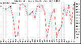 Milwaukee Weather Solar Radiation Avg per Day W/m2/minute