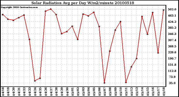 Milwaukee Weather Solar Radiation Avg per Day W/m2/minute