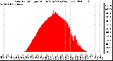 Milwaukee Weather Solar Radiation per Minute W/m2 (Last 24 Hours)