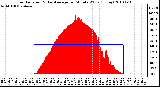 Milwaukee Weather Solar Radiation & Day Average per Minute W/m2 (Today)