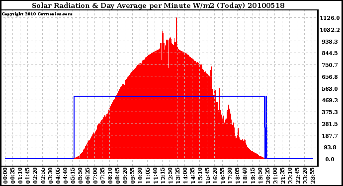 Milwaukee Weather Solar Radiation & Day Average per Minute W/m2 (Today)