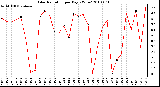 Milwaukee Weather Solar Radiation per Day KW/m2