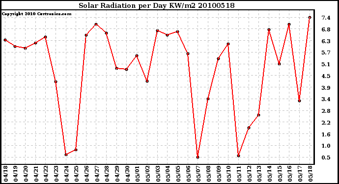 Milwaukee Weather Solar Radiation per Day KW/m2