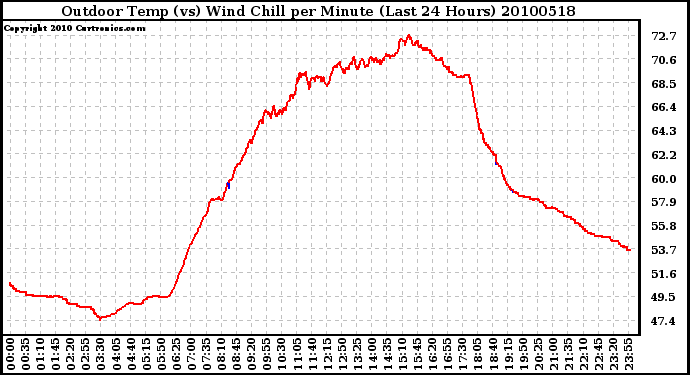 Milwaukee Weather Outdoor Temp (vs) Wind Chill per Minute (Last 24 Hours)