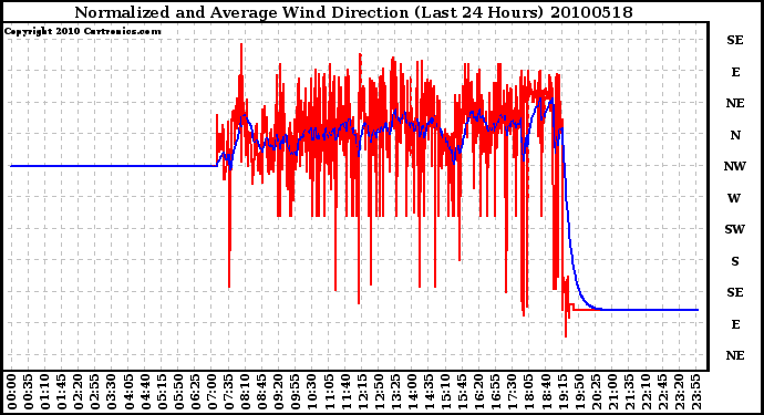 Milwaukee Weather Normalized and Average Wind Direction (Last 24 Hours)