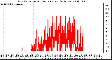 Milwaukee Weather Wind Speed by Minute mph (Last 24 Hours)