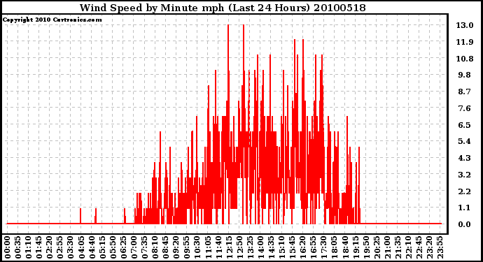 Milwaukee Weather Wind Speed by Minute mph (Last 24 Hours)