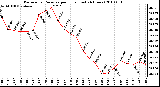 Milwaukee Weather Barometric Pressure per Hour (Last 24 Hours)