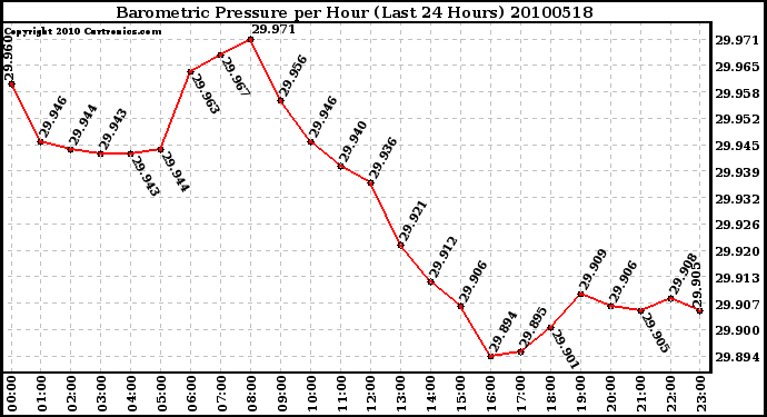 Milwaukee Weather Barometric Pressure per Hour (Last 24 Hours)