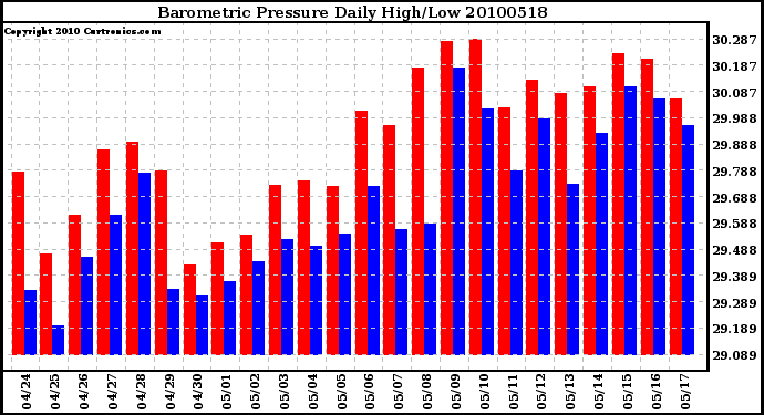 Milwaukee Weather Barometric Pressure Daily High/Low