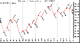 Milwaukee Weather Barometric Pressure Daily High