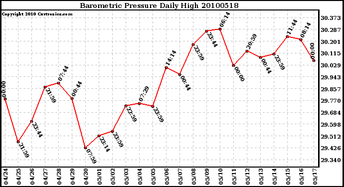 Milwaukee Weather Barometric Pressure Daily High